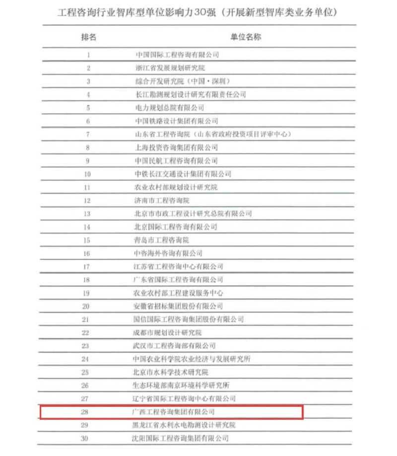 重大喜訊！廣西工程咨詢(xún)集團(tuán)榮膺全國(guó) 工程咨詢(xún)行業(yè)智庫(kù)型單位影響力30強(qiáng)